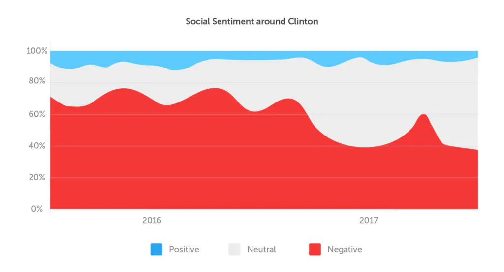 Clinton sentiment