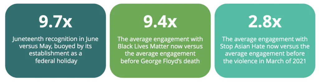 9.7x - Juneteenth recognition in June versus May, buoyed by its establishment as a federal holiday
9.4x - The average engagement with Black Lives Matter now versus the average engagement before George Floyd's death
2.8x The average engagement with Stop Asian Hate now versus the average engagement before the violence in March of 2021