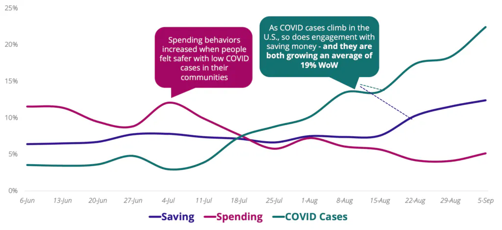 A medida que los casos de COVID aumentan en Estados Unidos, también lo hace el compromiso con el ahorro de dinero, y ambos crecen una media del 19% WOW.