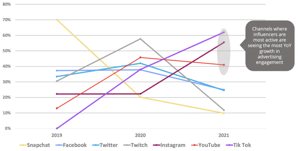Los canales en los que los influencers son más activos (TikTok, Instagram y YouTube) son los que registran un mayor crecimiento interanual de la participación publicitaria.
