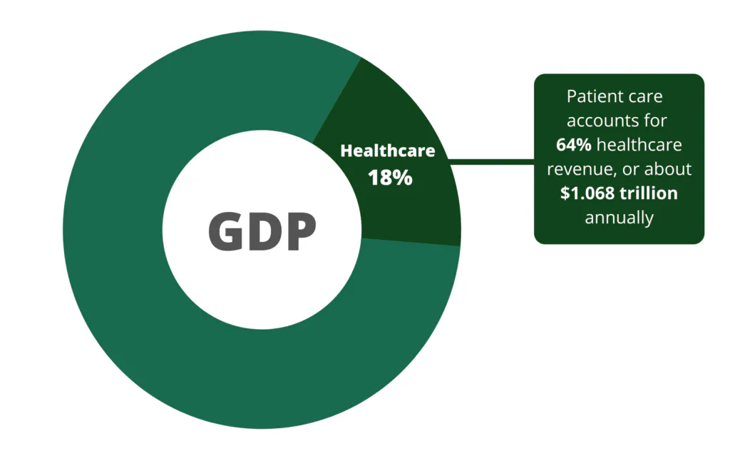 米国では、国内総生産(GDP)の18%を医療費に費やしており