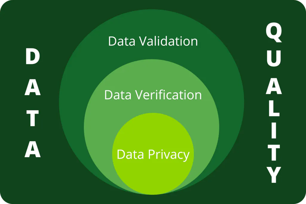Datenqualität umfasst Datenvalidierung, Datenüberprüfung und Datenschutz