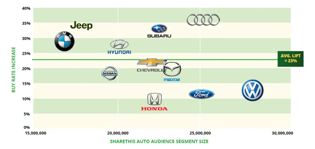 ShareThis Auto Audiences-Segmente erreichten Verbraucher, die mit einer um 23 % höheren Wahrscheinlichkeit ein Fahrzeug kaufen würden