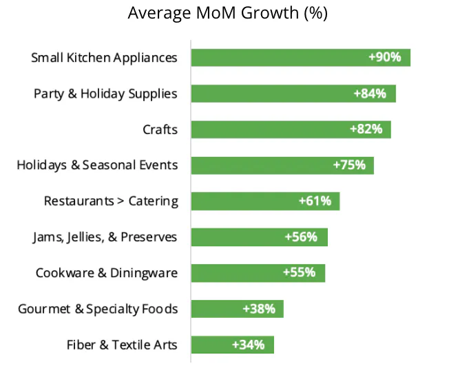 L'interesse per argomenti come piccoli elettrodomestici da cucina e forniture per feste e vacanze sta crescendo in media mese dopo mese