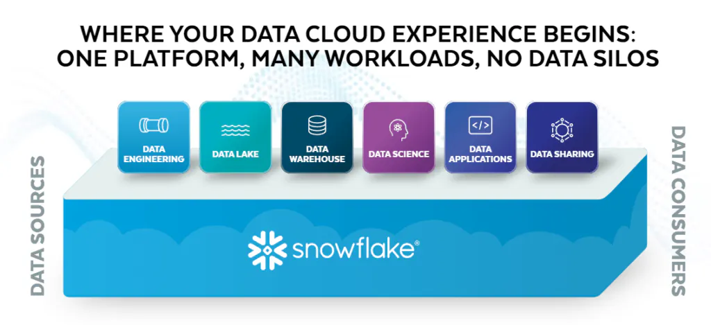 Snowflake - Dove inizia la vostra esperienza nel cloud dei dati