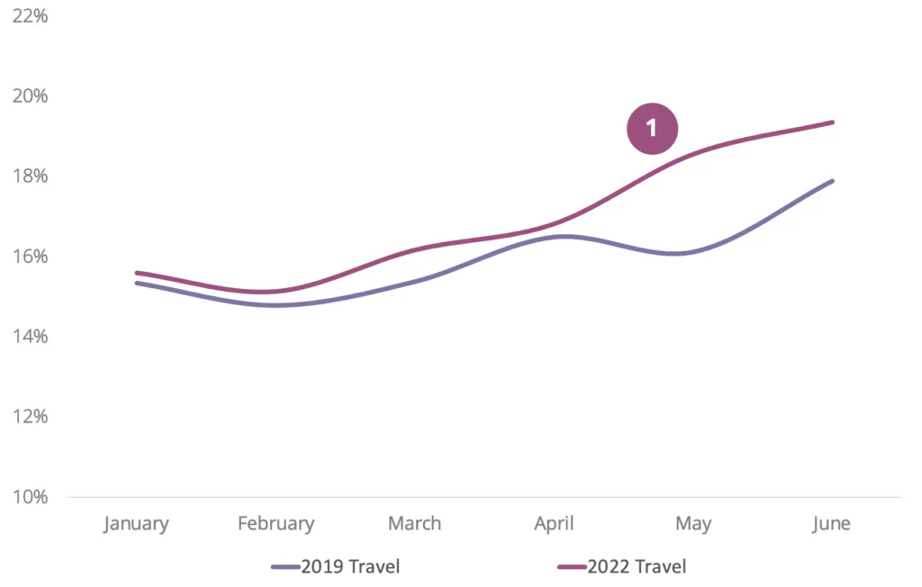 Les voyages de 2019 ont été brièvement retardés après le Spring Break, mais la demande n'a cessé de croître en 2022.