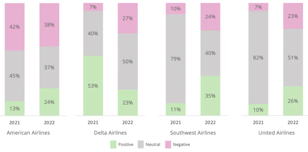 Southwest Airlines et United Airlines ont connu une augmentation des sentiments positifs et négatifs en 2022 par rapport à 2021.