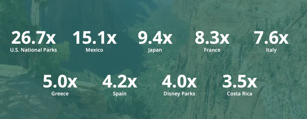 Les parcs nationaux américains font l'objet de 26,7 fois plus de recherches que le volume de recherche moyen.