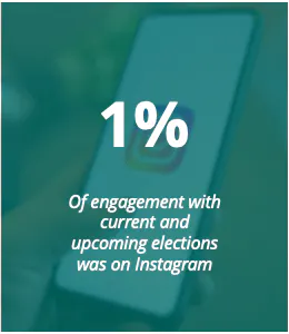 1 % de l'engagement concernant les élections actuelles et à venir s'est fait sur Instagram.