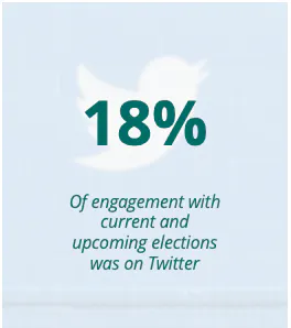18% de l'engagement concernant les élections actuelles et à venir s'est fait sur Twitter