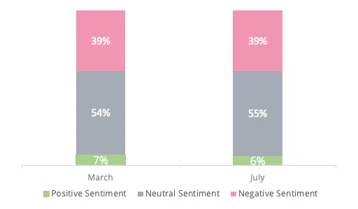 Entre mars et juillet 2022, le sentiment du public à l'égard de la police a été largement négatif (39 %) ou neutre (55 %).