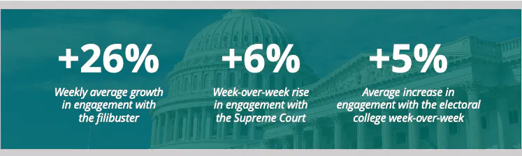 "Filibuster" connaît une croissance moyenne hebdomadaire de l'engagement de 26%. Le terme "Cour suprême" connaît une croissance moyenne hebdomadaire de l'engagement de 6 %. Le thème "Collège électoral" connaît une croissance moyenne hebdomadaire de l'engagement de 5 %.