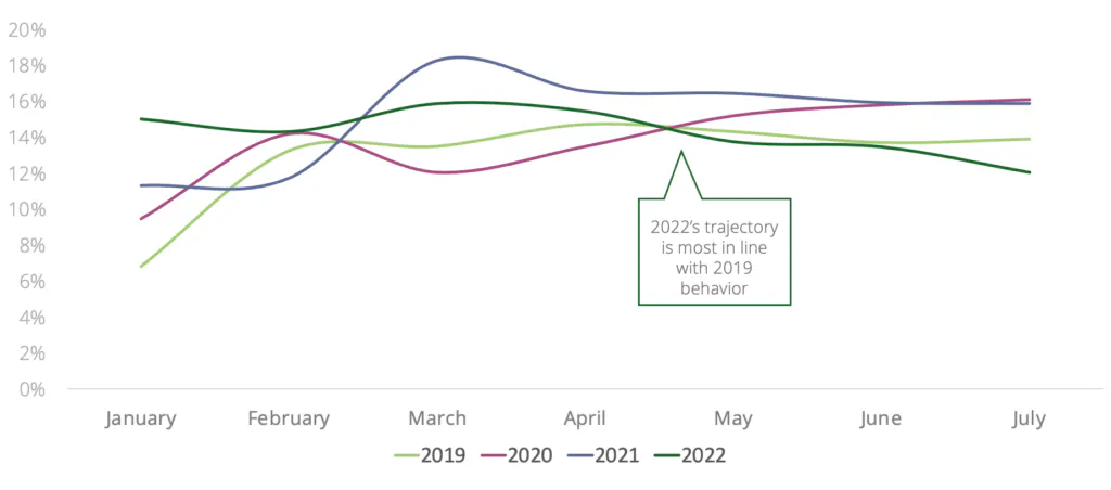 Homebuyer Behavior is Settling Back into Familiar Patterns