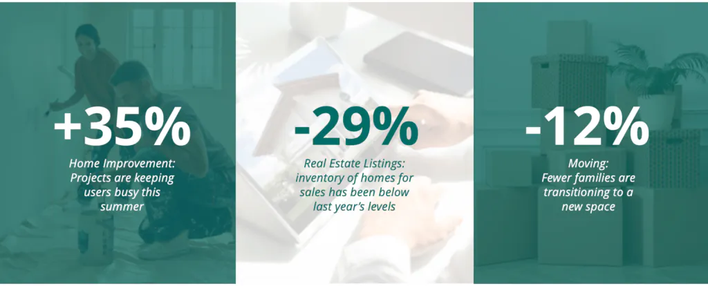 Moving is Less Popular This Year, So People are Fixing Up Current Spaces