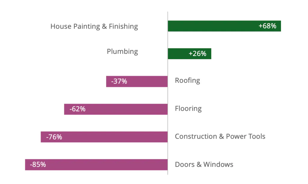 Structural Home Changes Slowed, But Aesthetics & Essentials Saw Growth