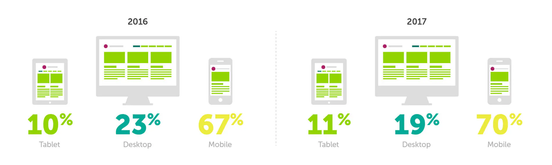 Device distribution stats