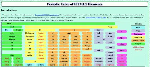 計算結果 - HTML5 元素的週期表