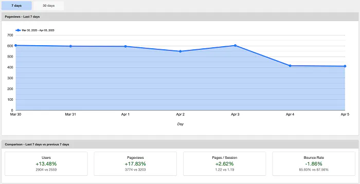 ShareThis Tableau de bord Google Analytics pour WordPress
