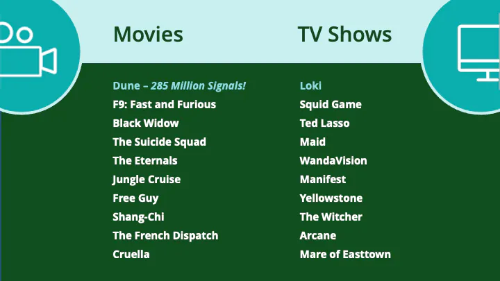 The movie with the most engagement in 2021 was Dune. The TV show with the most engagement in 2021 was Loki. 