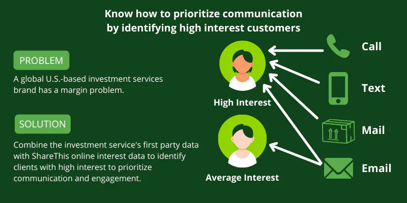 Utilizar los datos de origen y los datos de interés para identificar y priorizar la comunicación para los clientes de alto interés