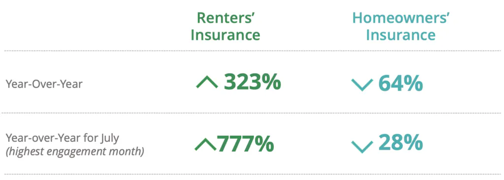 L'engagement pour l'assurance des locataires a augmenté de 323 % par rapport à l'année précédente, alors que l'assurance des propriétaires a diminué de 64 %.