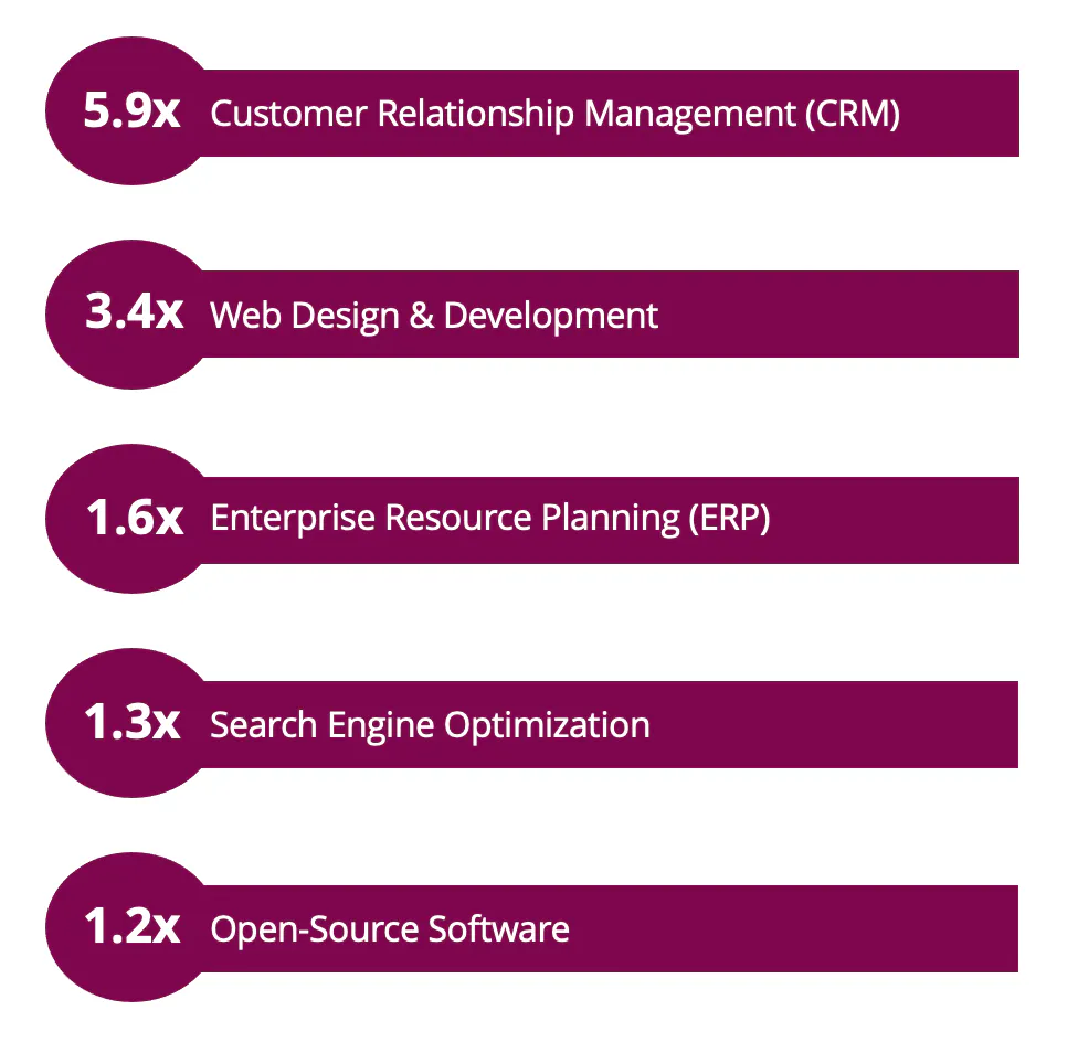 Die Kategorie mit der höchsten Indexierung ist Customer Relationship Management (CRM) mit dem 5,9-fachen des durchschnittlichen Nutzers, gefolgt von Web Design & Entwicklung mit dem 3,4-fachen.