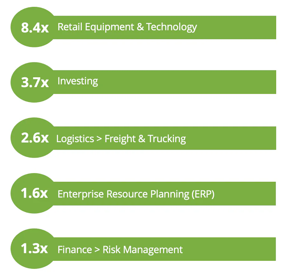 Die Kategorie mit der höchsten Indexierung ist Einzelhandelsausrüstung und -technologie mit dem 8,4-fachen des durchschnittlichen Nutzers, gefolgt von Investieren mit dem 3,7-fachen.