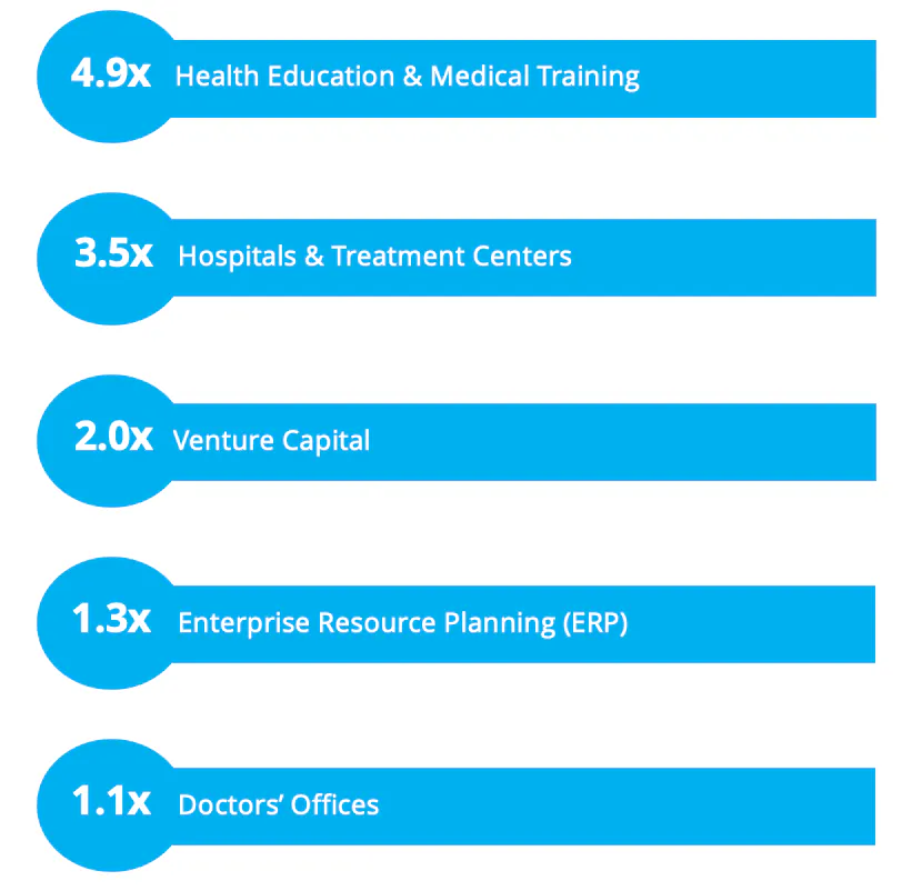 Die Kategorie mit der höchsten Indexierung ist Gesundheitserziehung und medizinische Ausbildung mit dem 4,9-fachen des durchschnittlichen Nutzers, gefolgt von Krankenhäusern und Behandlungszentren mit dem 3,5-fachen.