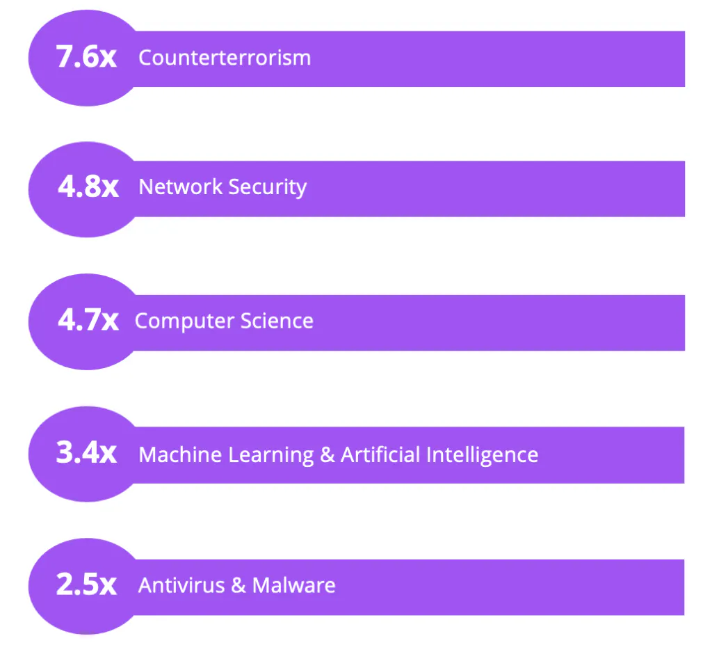 Die Kategorie mit der höchsten Indexierung ist die Terrorismusbekämpfung mit dem 7,6-fachen des durchschnittlichen Nutzers, gefolgt von der Netzwerksicherheit mit dem 4,8-fachen.