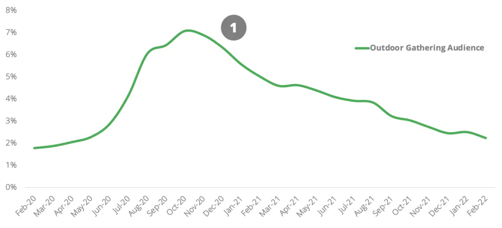 Quota percentuale di ricerche per mese di un pubblico globale di incontri all'aperto (%), con l'inverno che vede il maggior coinvolgimento.