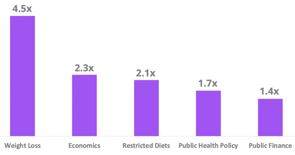 Le categorie di indicizzazione più alte da un pubblico di app per la salute mentale, con le prime due categorie che sono la perdita di peso e l'economia.