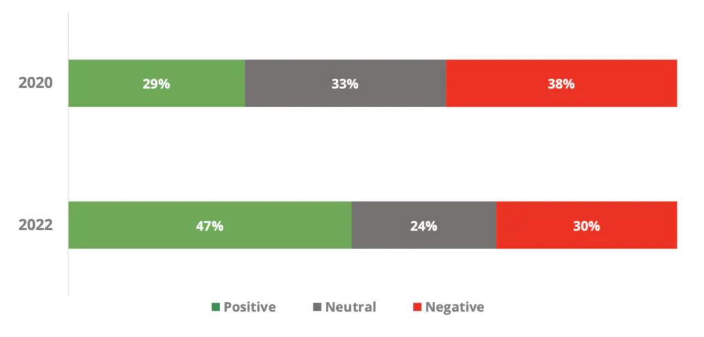 Sentiment per la parola chiave "Immunocompromesso" (%)