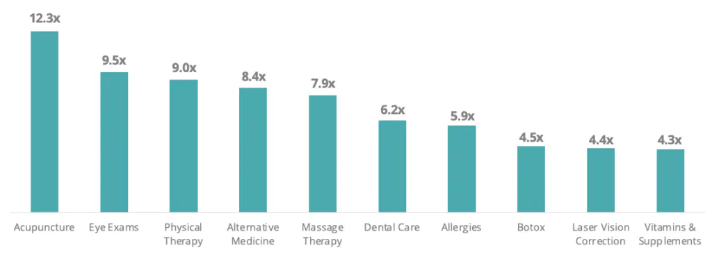 Catégories les plus indexées par un public migraineux, avec en tête l'acupuncture (12,3x), les examens de la vue (9,5x) et la physiothérapie (9,0x).