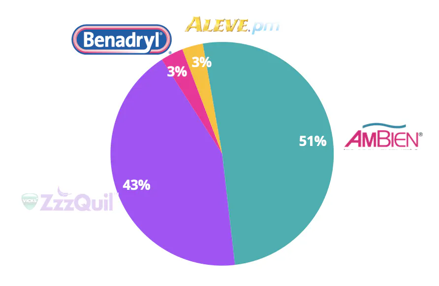 La part des signaux comportementaux des marques de somnifères est la plus élevée avec 51 % pour Ambien et 43 % pour ZzzQuil.