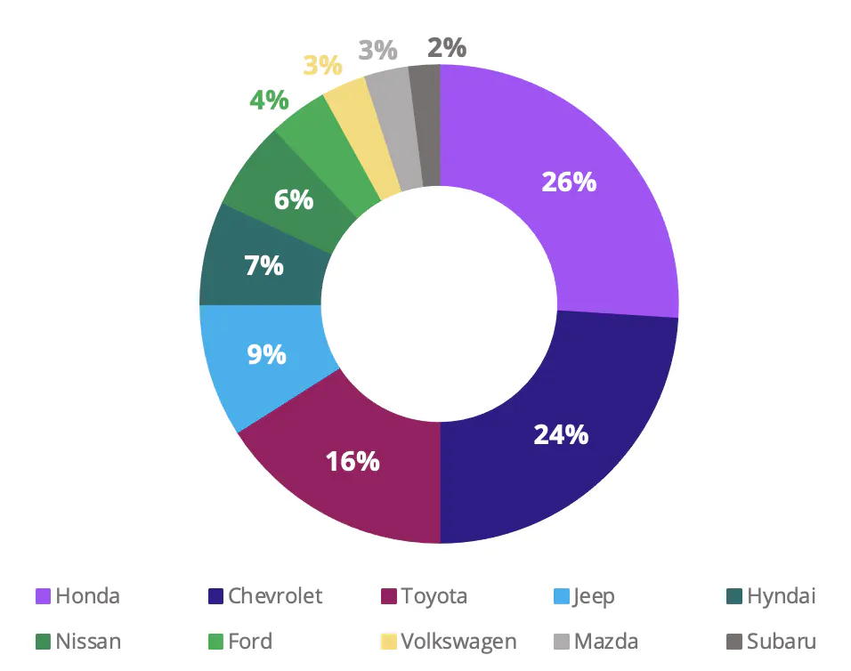 Los coches del mercado de masas con mayor compromiso son Honda, con un 26%, y Chevrolet, con un 24%.