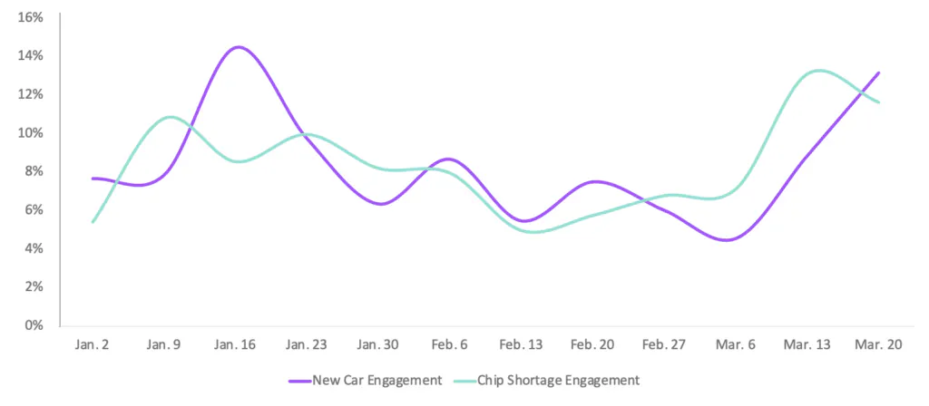 A medida que aumenta y disminuye el compromiso con la escasez de chips, también lo hace el compromiso con los coches nuevos.
