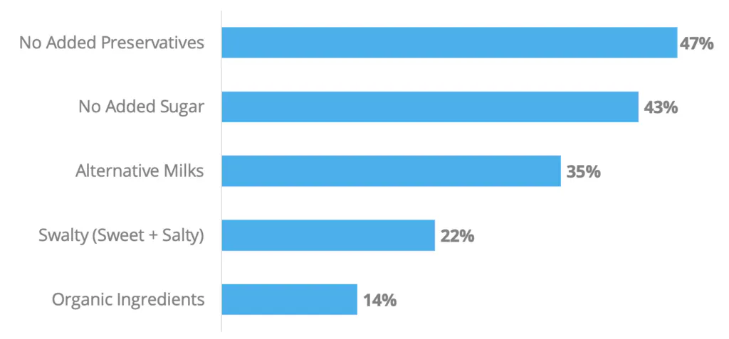 Over the last six months, the top two increasing snack trends are "no added preservatives" (+47%) and "no added sugar" (+43%)