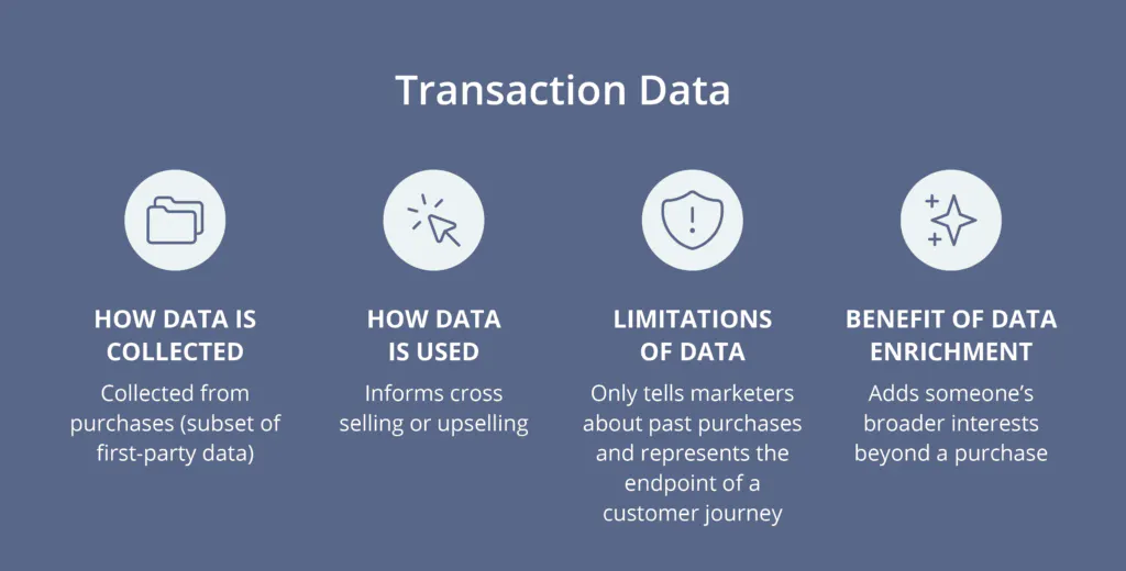 By enriching Transaction Data with Intent Data, marketers can understand a consumer's broader interests beyond a purchase.
