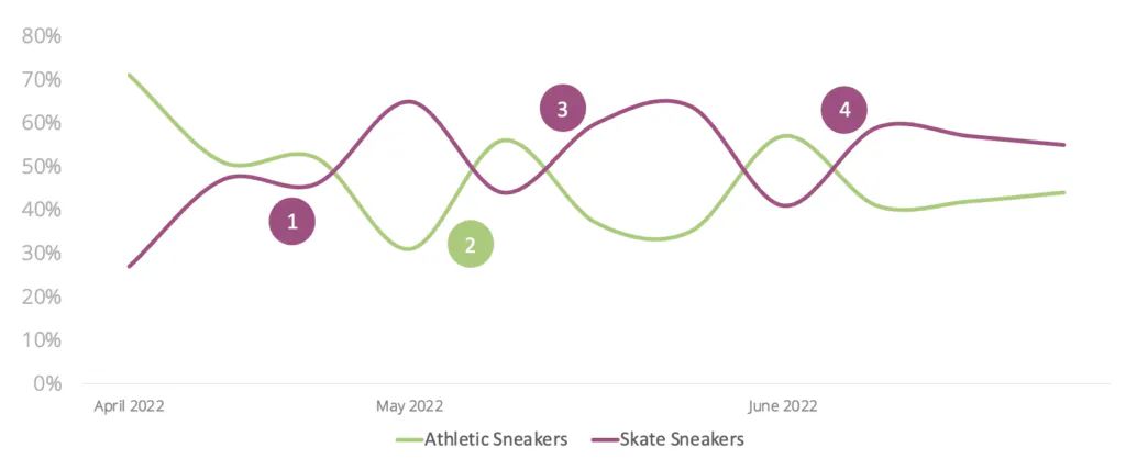 L'intérêt accru pour les chaussures de style skate peut être dû au fait que ces chaussures apparaissent dans les listes de tendances et les défilés de mode.