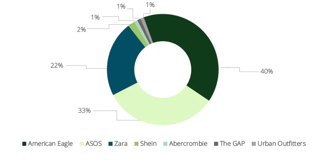 Les consommateurs privilégient les marques de vêtements à large audience comme American Eagle, ASOS et Zara.