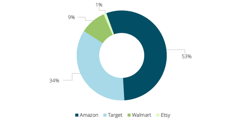 Amazon reçoit le plus d'engagement de la part des consommateurs intéressés par la vie à l'université, peut-être en raison des facteurs de commodité d'une livraison rapide partout.