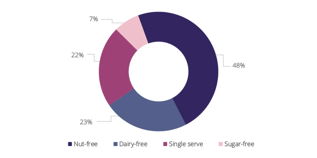 Le pourcentage le plus élevé d'engagement de l'audience en matière de collations est dû à des restrictions alimentaires, comme le fait d'éviter les noix et les produits laitiers.