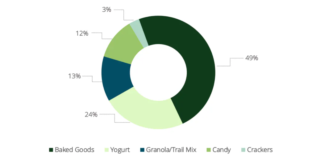 Les pâtisseries suscitent le plus haut niveau d'engagement, à 49 %.