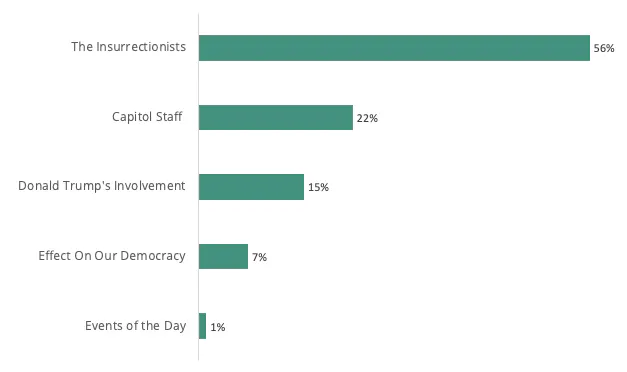 La plupart de l'intérêt est centré sur les participants à l'émeute, avec 56% de l'engagement en ligne centré sur les insurgés.